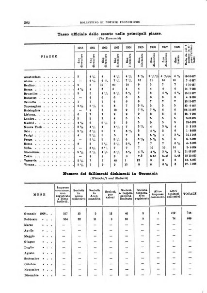 Bollettino di notizie economiche