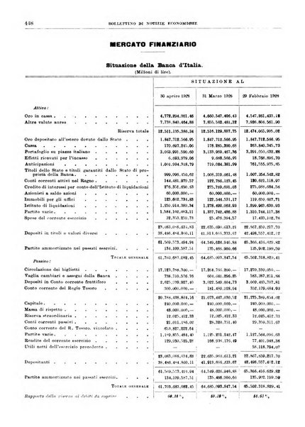 Bollettino di notizie economiche