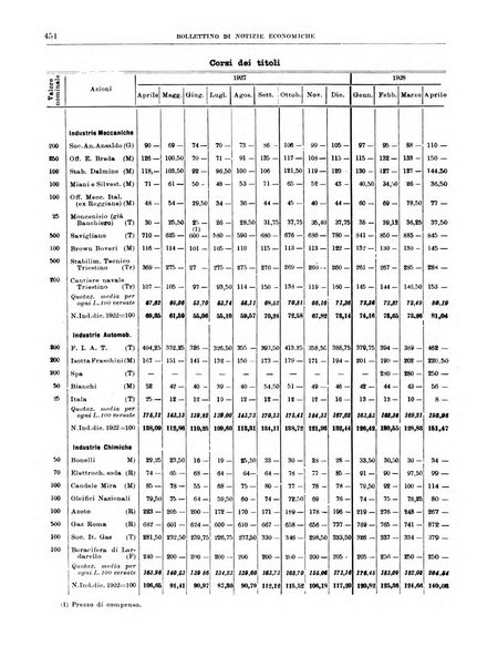 Bollettino di notizie economiche