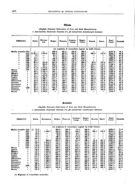 Bollettino di notizie economiche