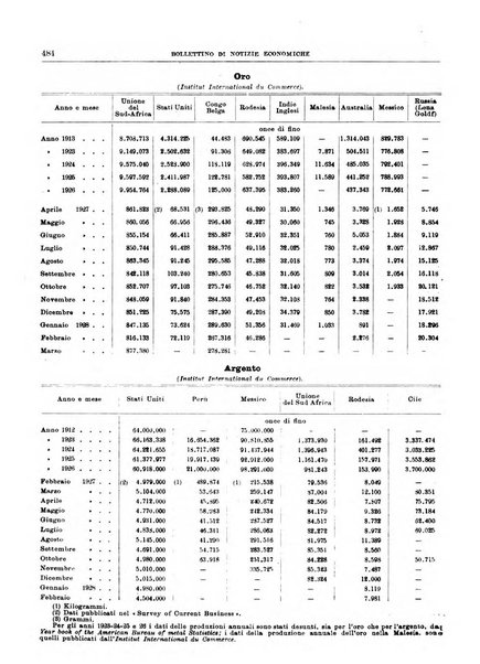 Bollettino di notizie economiche