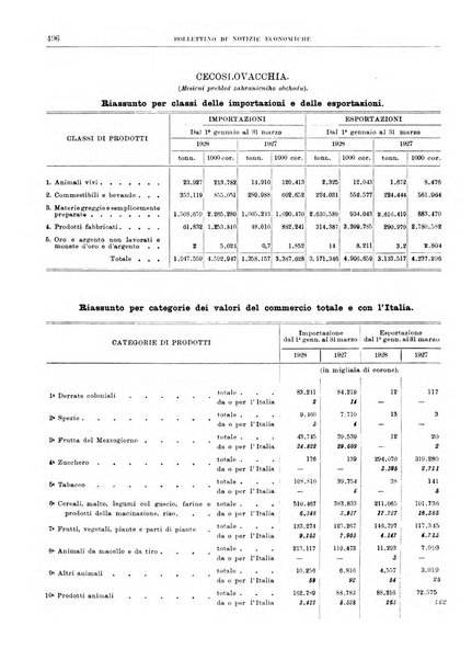 Bollettino di notizie economiche