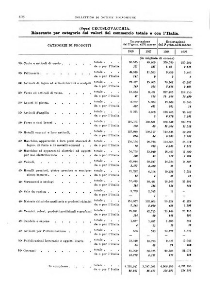 Bollettino di notizie economiche