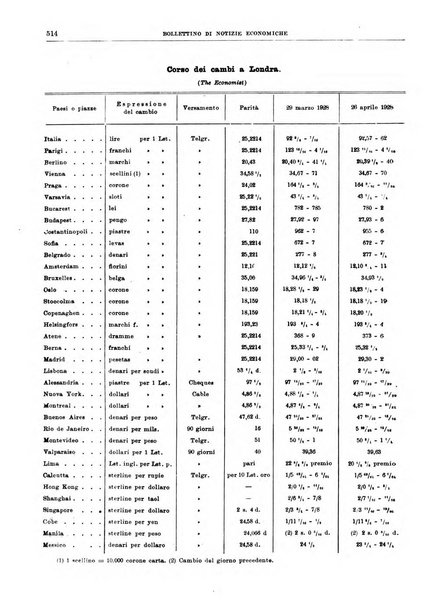 Bollettino di notizie economiche