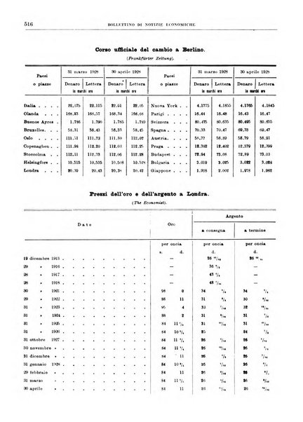 Bollettino di notizie economiche