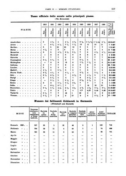 Bollettino di notizie economiche