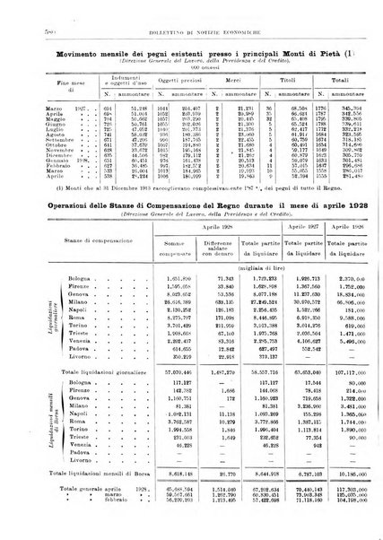 Bollettino di notizie economiche