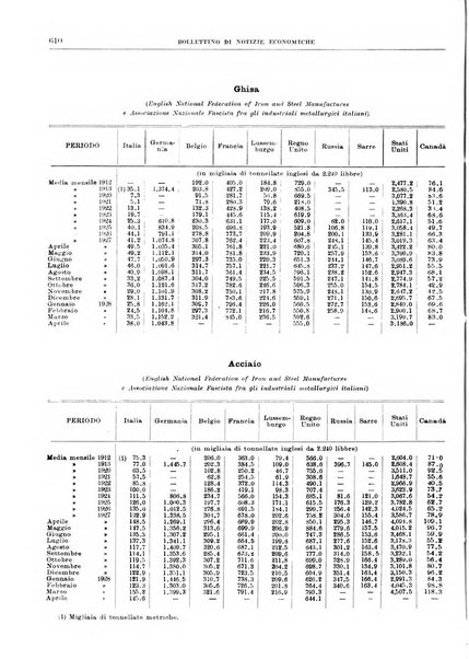 Bollettino di notizie economiche