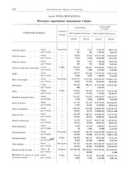 Bollettino di notizie economiche