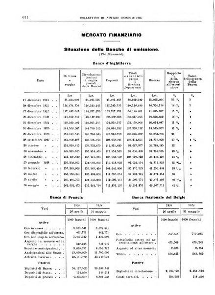 Bollettino di notizie economiche