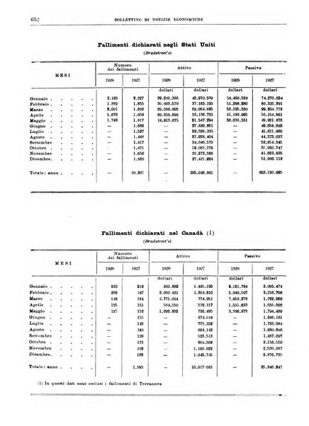 Bollettino di notizie economiche