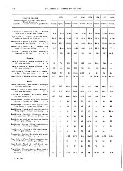 Bollettino di notizie economiche