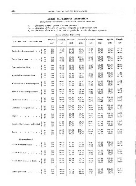 Bollettino di notizie economiche