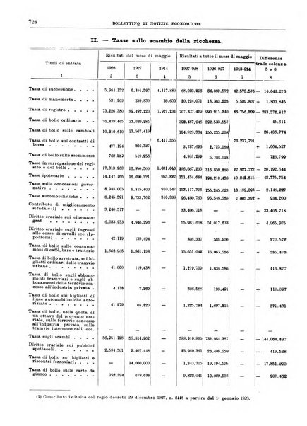 Bollettino di notizie economiche