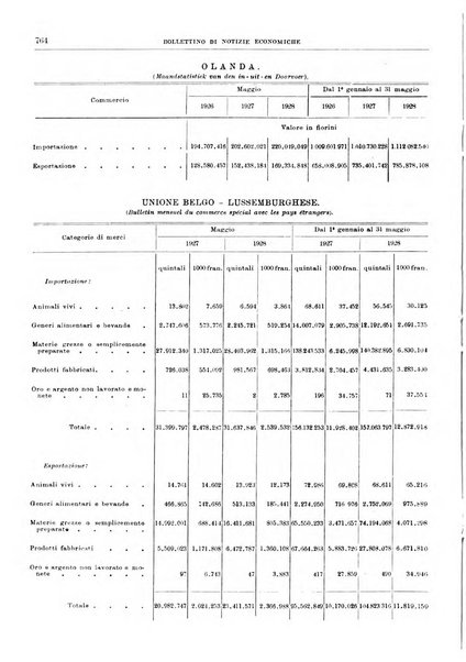 Bollettino di notizie economiche