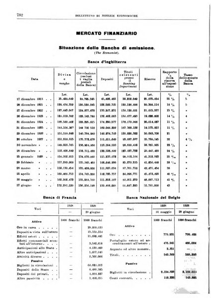 Bollettino di notizie economiche