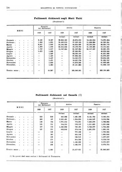 Bollettino di notizie economiche