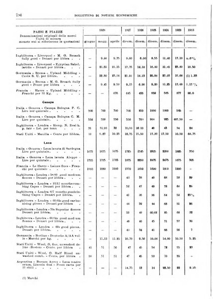 Bollettino di notizie economiche