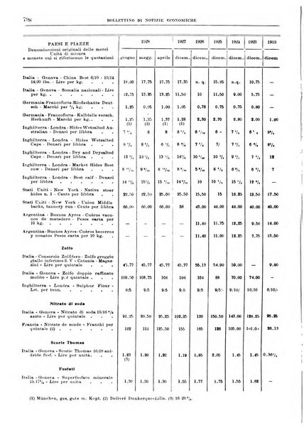 Bollettino di notizie economiche