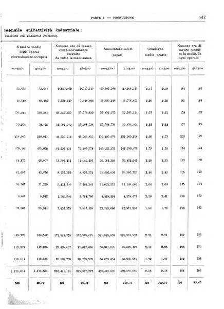 Bollettino di notizie economiche