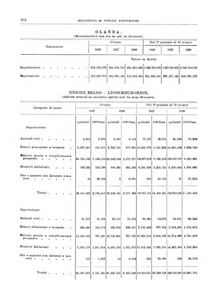 Bollettino di notizie economiche