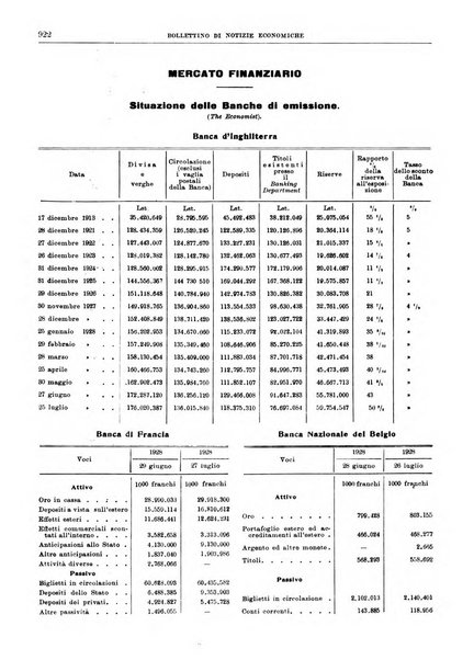 Bollettino di notizie economiche