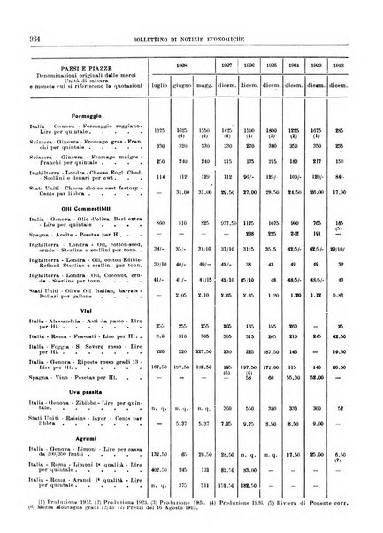 Bollettino di notizie economiche