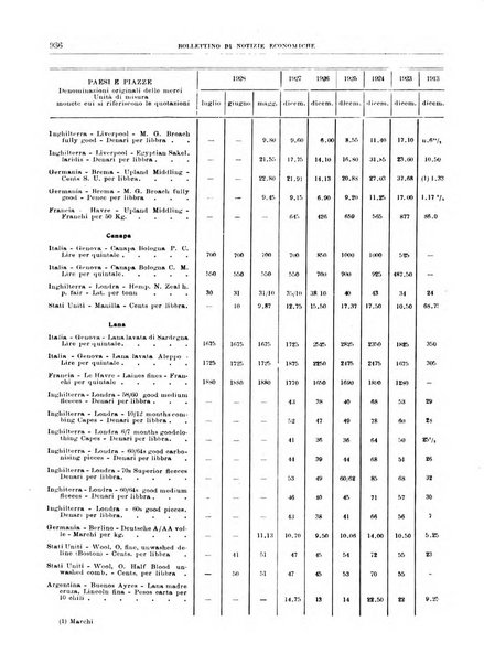 Bollettino di notizie economiche