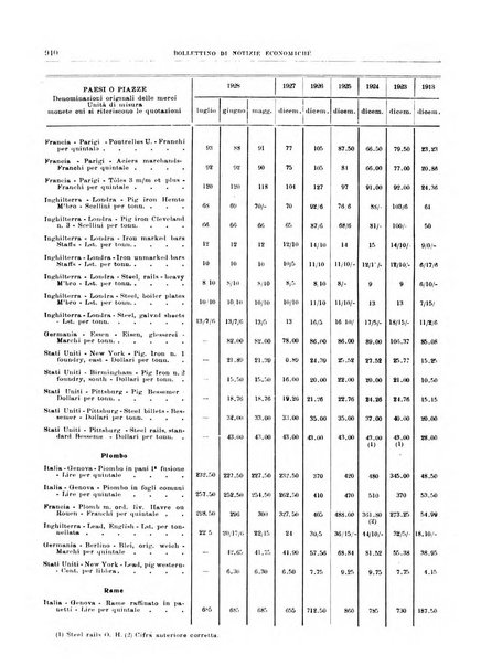 Bollettino di notizie economiche