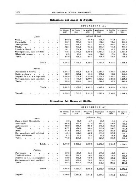 Bollettino di notizie economiche