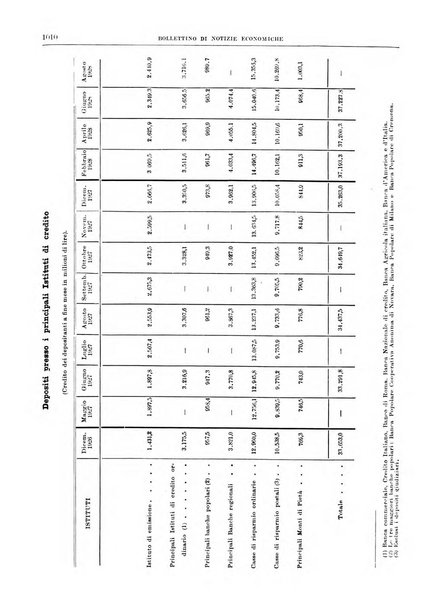 Bollettino di notizie economiche