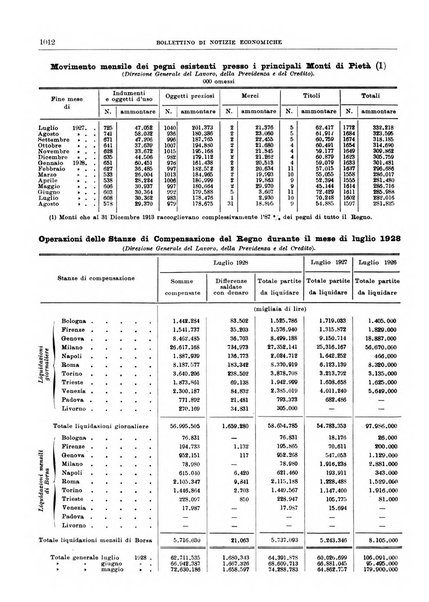 Bollettino di notizie economiche