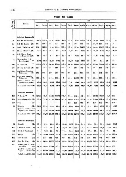 Bollettino di notizie economiche