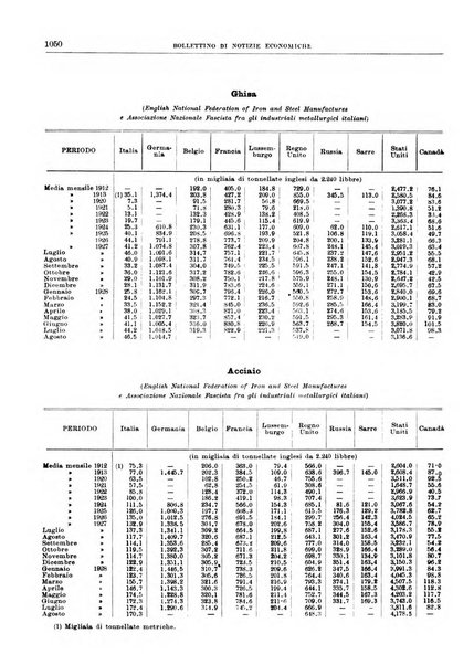 Bollettino di notizie economiche