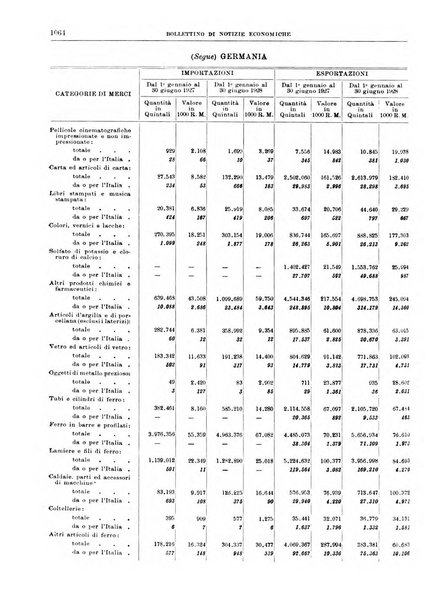 Bollettino di notizie economiche