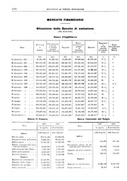 Bollettino di notizie economiche