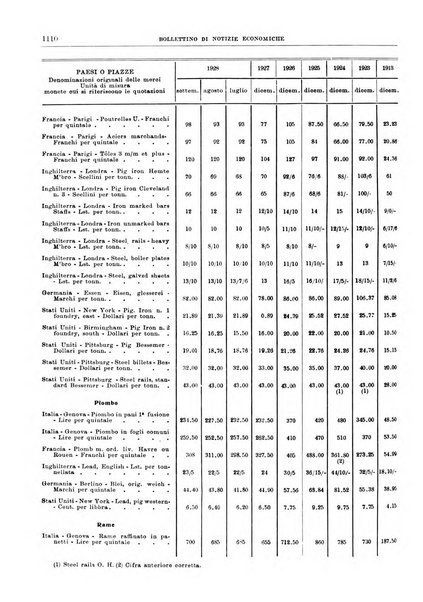 Bollettino di notizie economiche