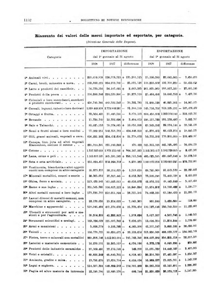 Bollettino di notizie economiche