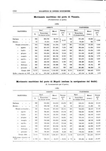 Bollettino di notizie economiche