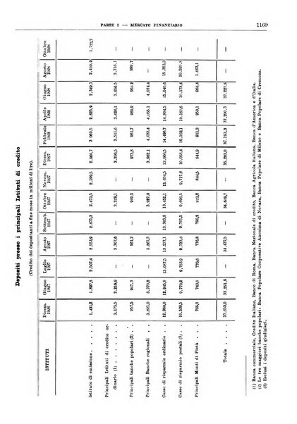 Bollettino di notizie economiche