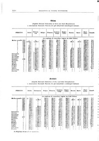 Bollettino di notizie economiche