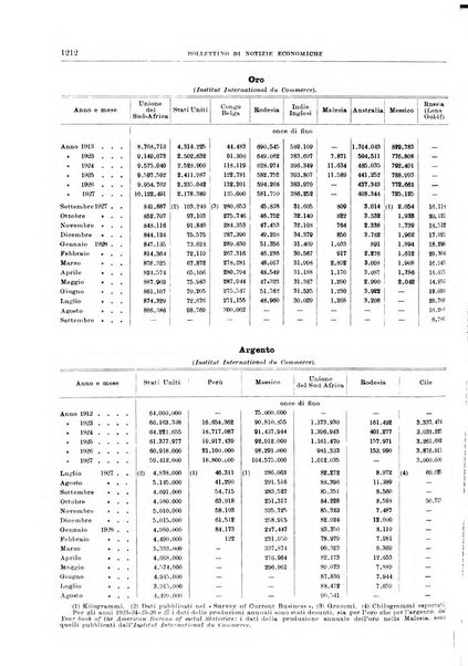 Bollettino di notizie economiche