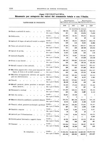 Bollettino di notizie economiche