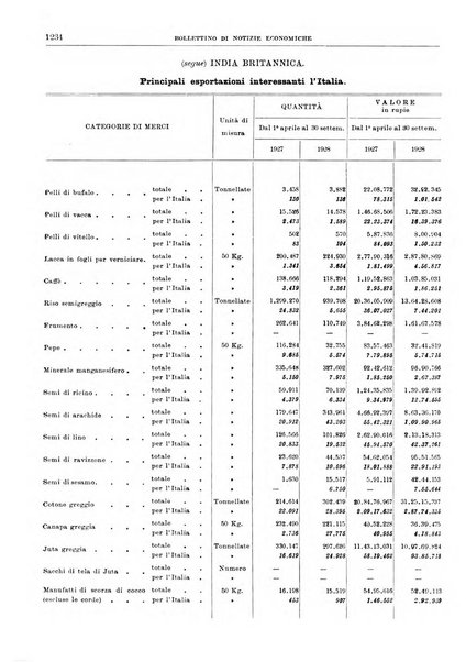 Bollettino di notizie economiche