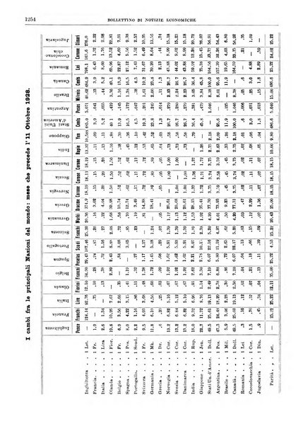 Bollettino di notizie economiche