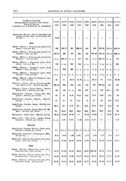 Bollettino di notizie economiche