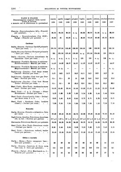 Bollettino di notizie economiche