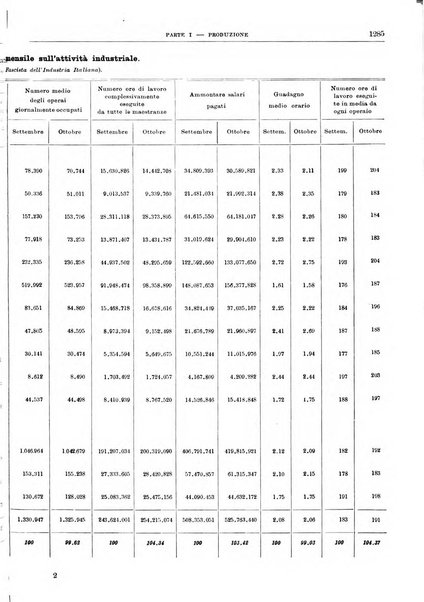 Bollettino di notizie economiche