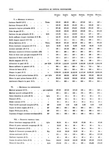 Bollettino di notizie economiche