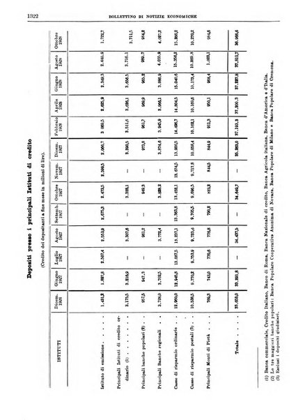 Bollettino di notizie economiche